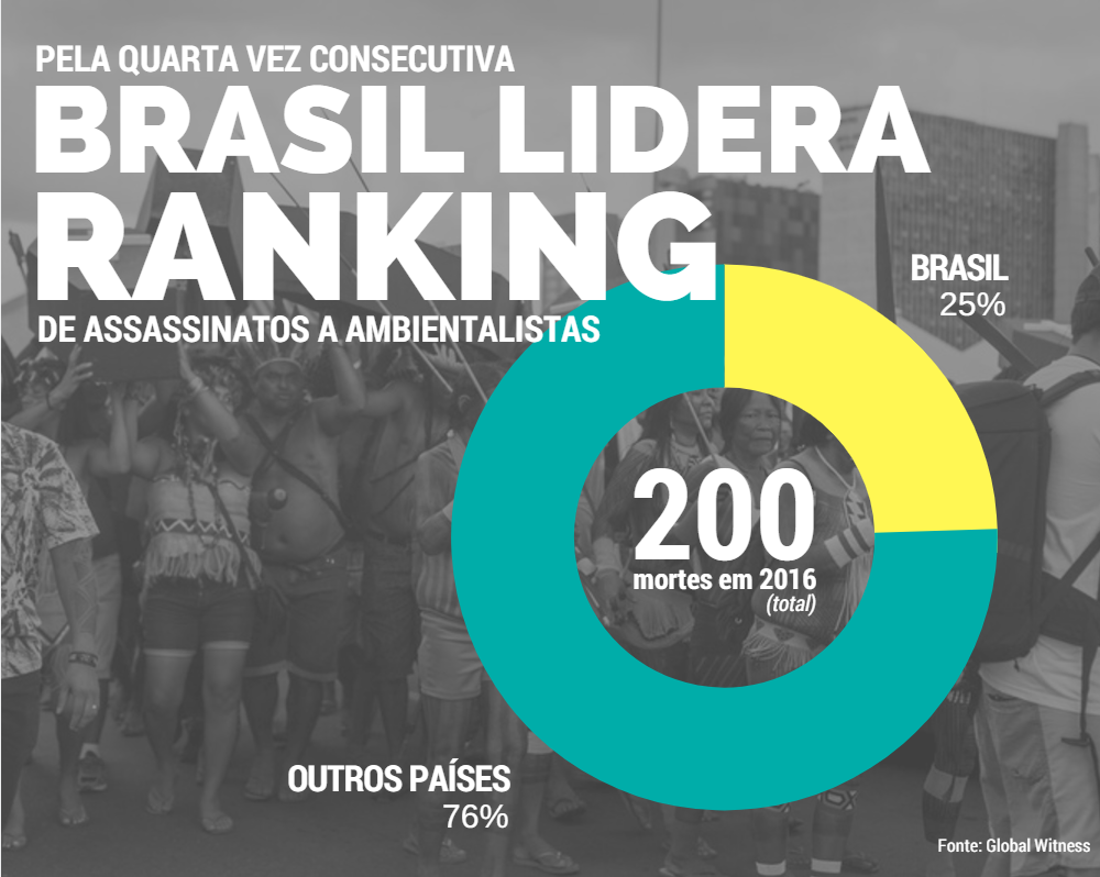 Brasil foi líder no ranking de mortes de ambientalistas em 2016