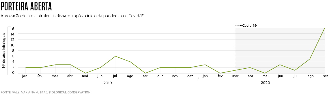 Legislação ambiental enfraquecida