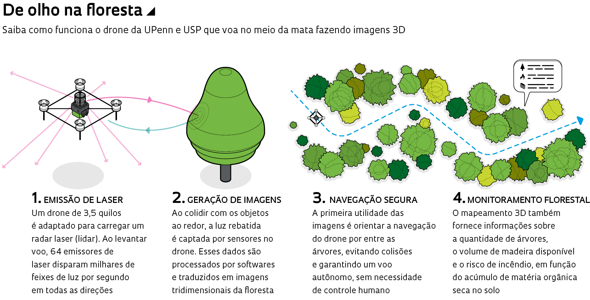 uso de drones 