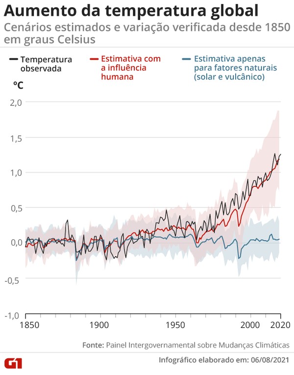 aumento da temperatura global