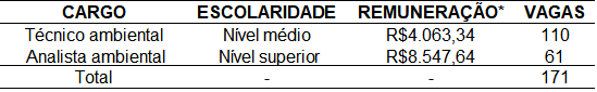 concurso do ibama e icmbio