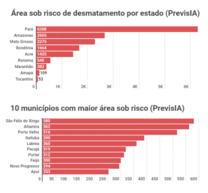 Dados de desmatamento da plataforma PREVISIA