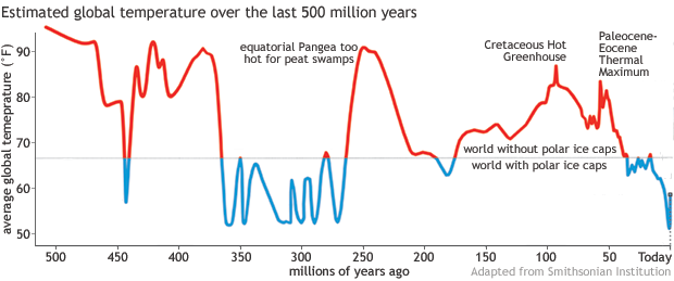Estimativas da temperatura global ao longo dos ultimos 500 milhões de anos