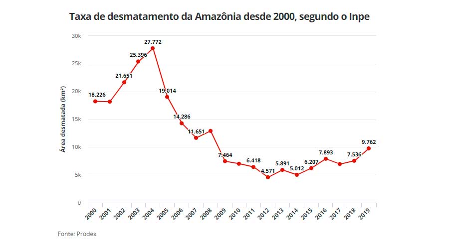 De Lula à Bolsonaro, qual o maior periodo de desmatamento? 