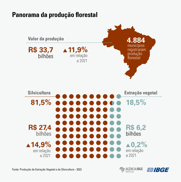 Silvicultura e Extração Vegetal em 2022