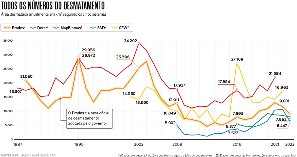 desmatamento na Amazônia