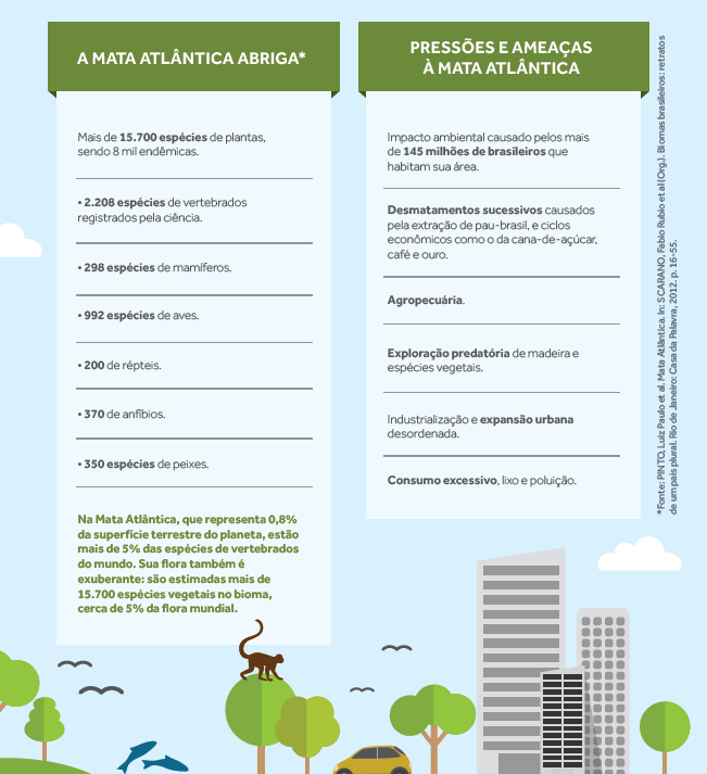 Dados da mata atlantica