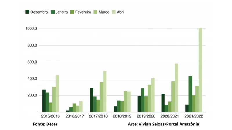 Alerta de desmatamento na Amazônia se elevam ainda mais em abril de 2022