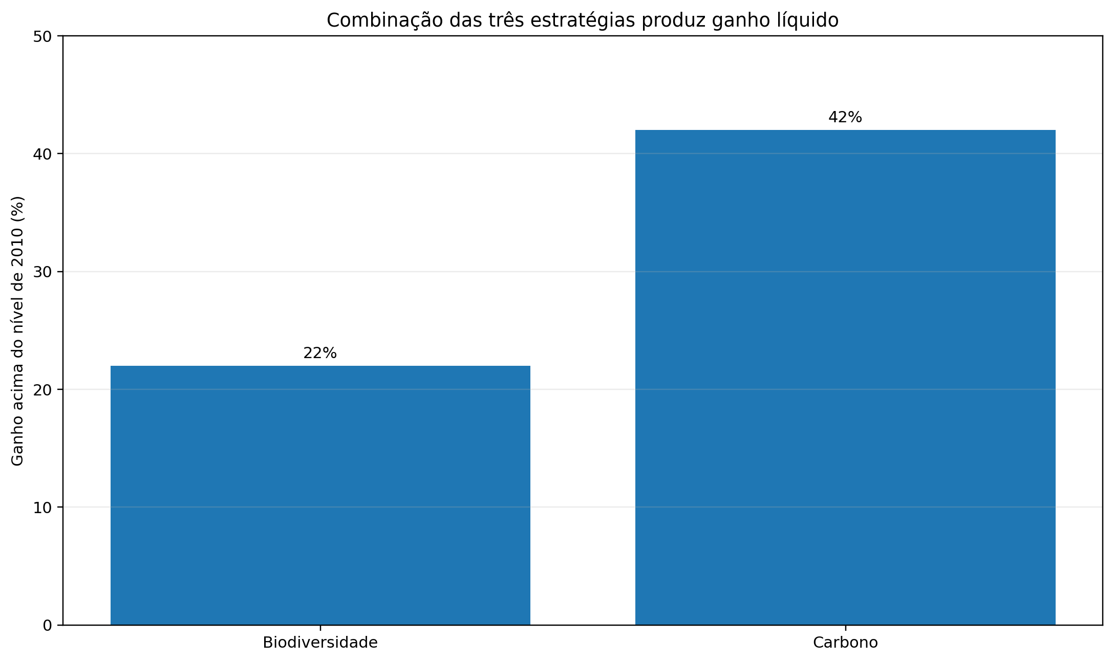 Gr&aacute;fico mostrando ganhos de biodiversidade e carbono quando as tr&ecirc;s estrat&eacute;gias s&atilde;o combinadas
