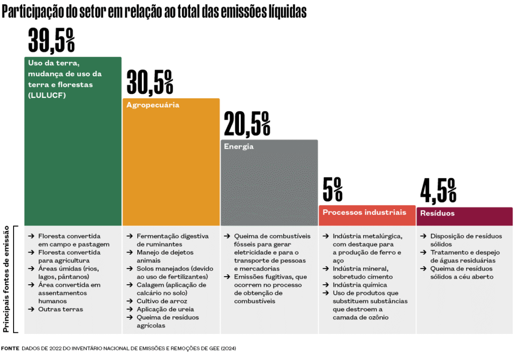 Desmatamento e agropecuária lideram emissões de carbono