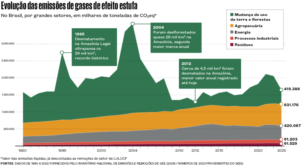 Desmatamento e agropecuária lideram emissões de carbono no Brasil